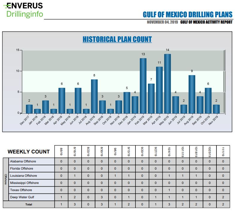 Gulf of Mexico Historical Plan count