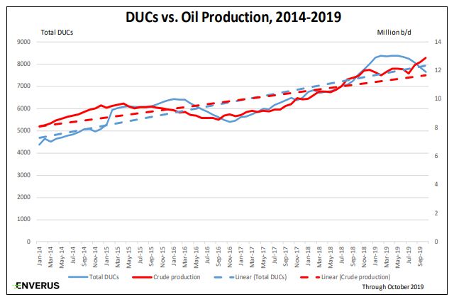 Oil and gas DUCs and outlook for 2020