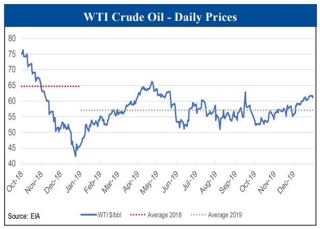 WTI crude oil prices