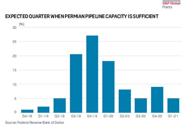 RADAR 102518 Permian Pipeline Capacity