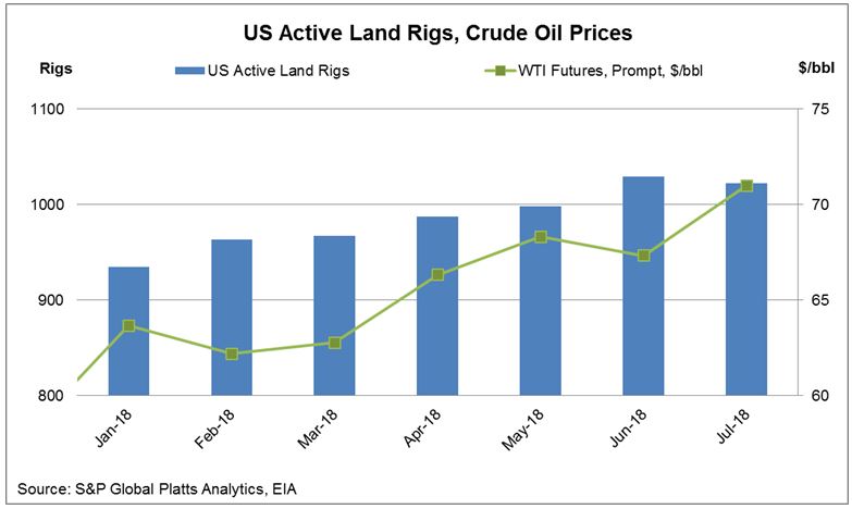 Rig activity and crude oil price