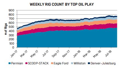 S&P Global Platts Rig Counts by Top Play