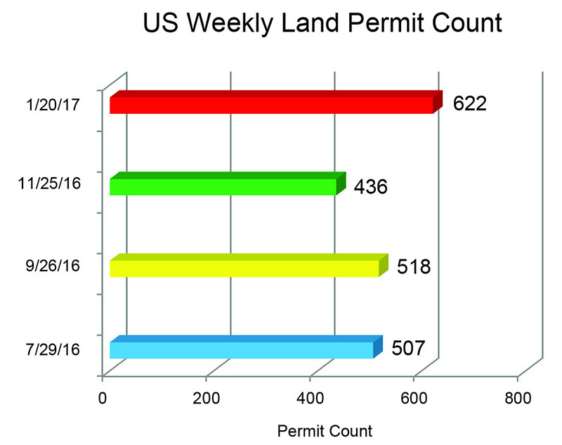 US Weekly Land Permit Count
