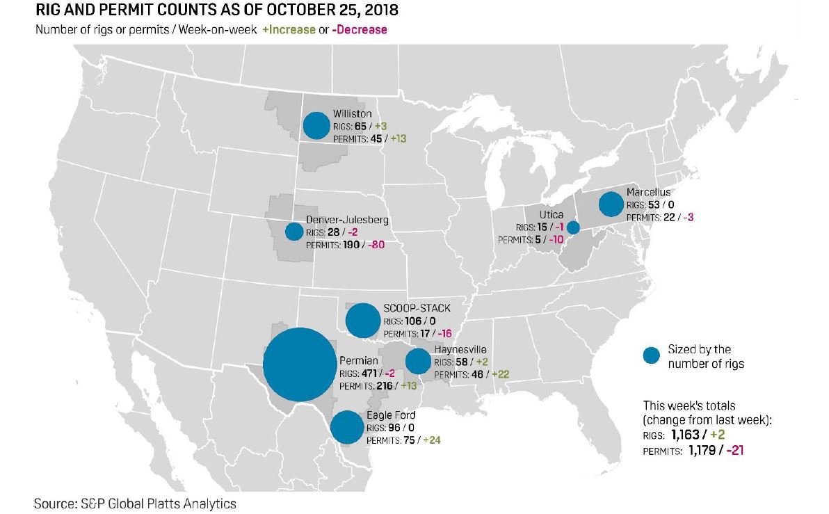 Oil and gas rig counts and permits