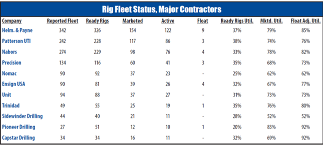 Rig Status by Major Contractors 