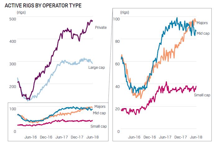 active rigs by operator type