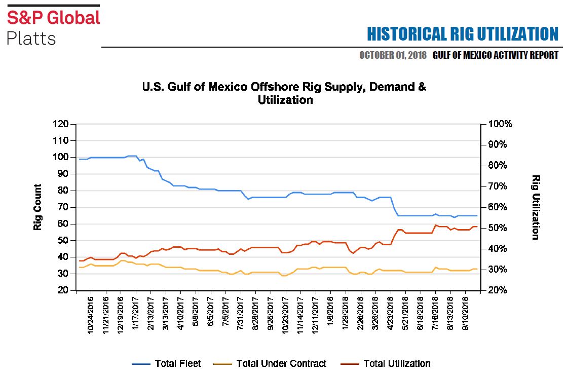 Gulf of Mexico rig utilization rates