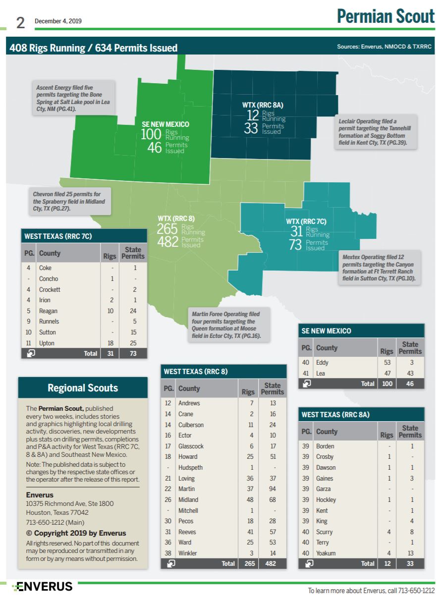 Permian rigs and permits