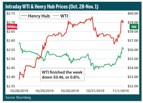 WTI and Henry Hub prices