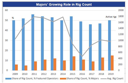 rig counts and major operators
