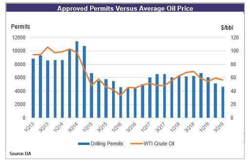 Permit trends vs oil price