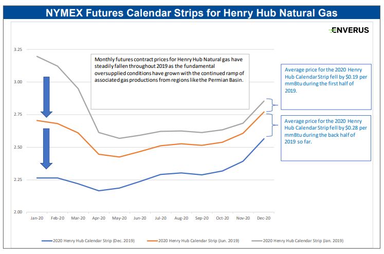 NYMEX futures Henry Hub Natural Gas