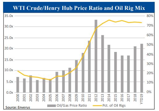 oil vs gas