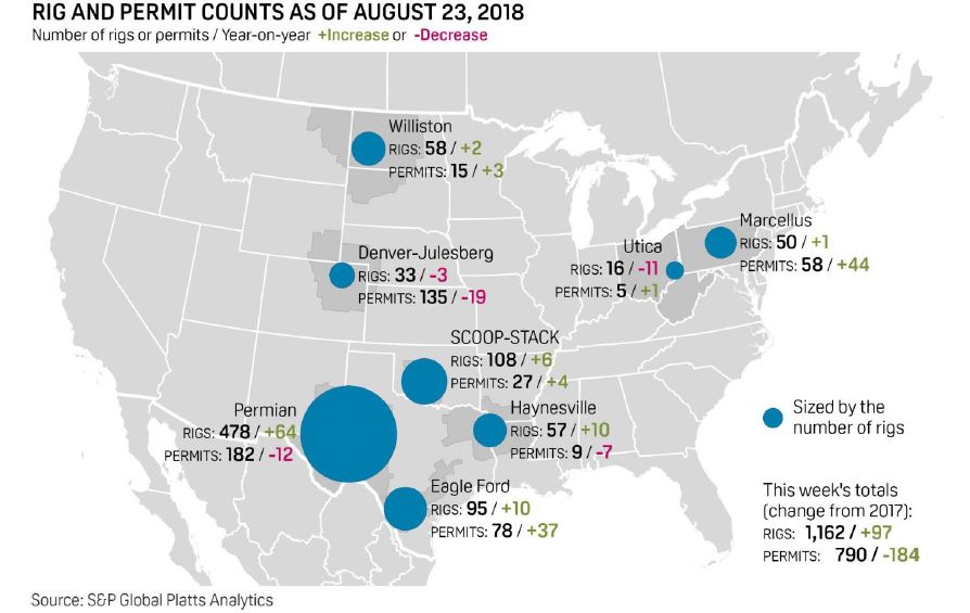 US rig count US permit count