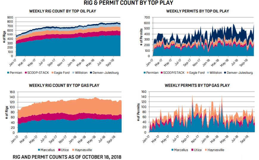 UpIn graphs of rig and permit counts by play 101818